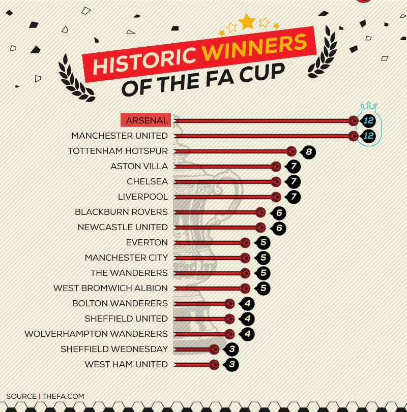 FA Records ~~ FA Cup More About The Comp